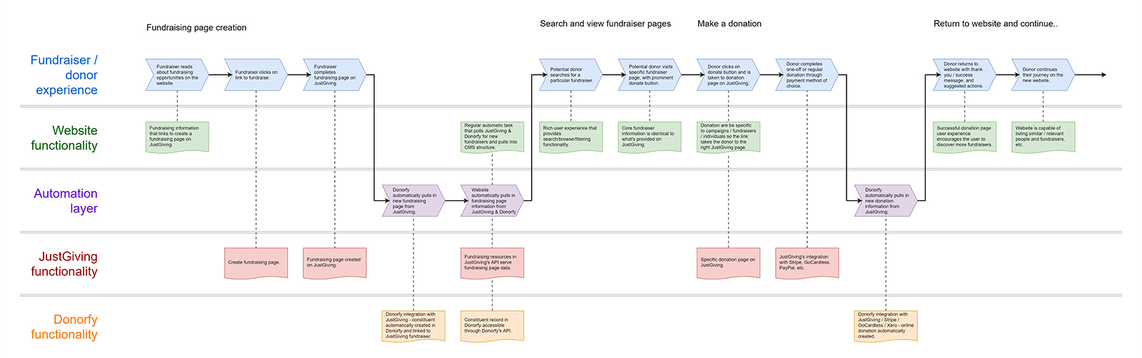 Bowel flow diagram