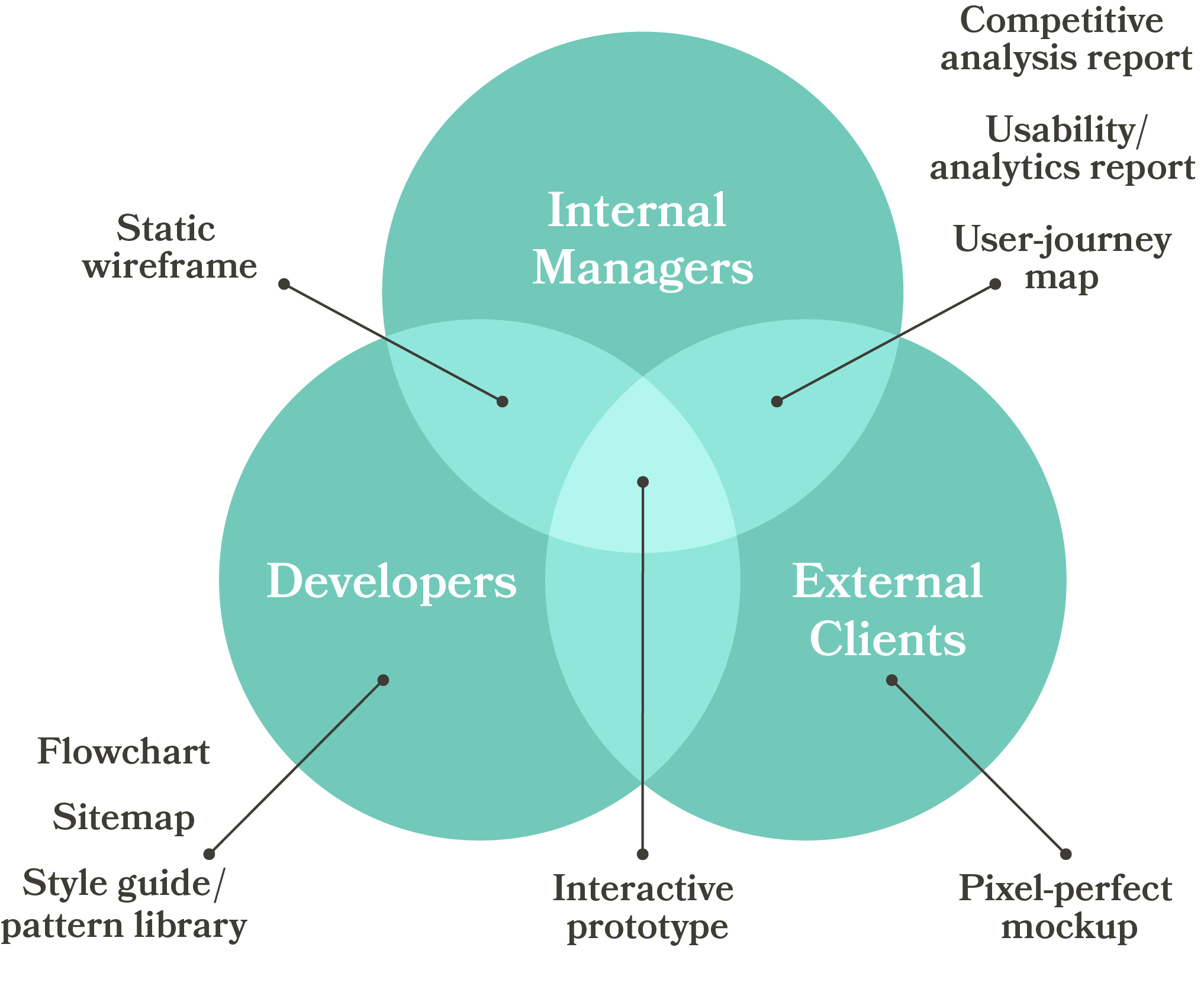 Venn diagram showing the types of UX deliverables appropriate to different audiences (adapted from nngroup - click for details)