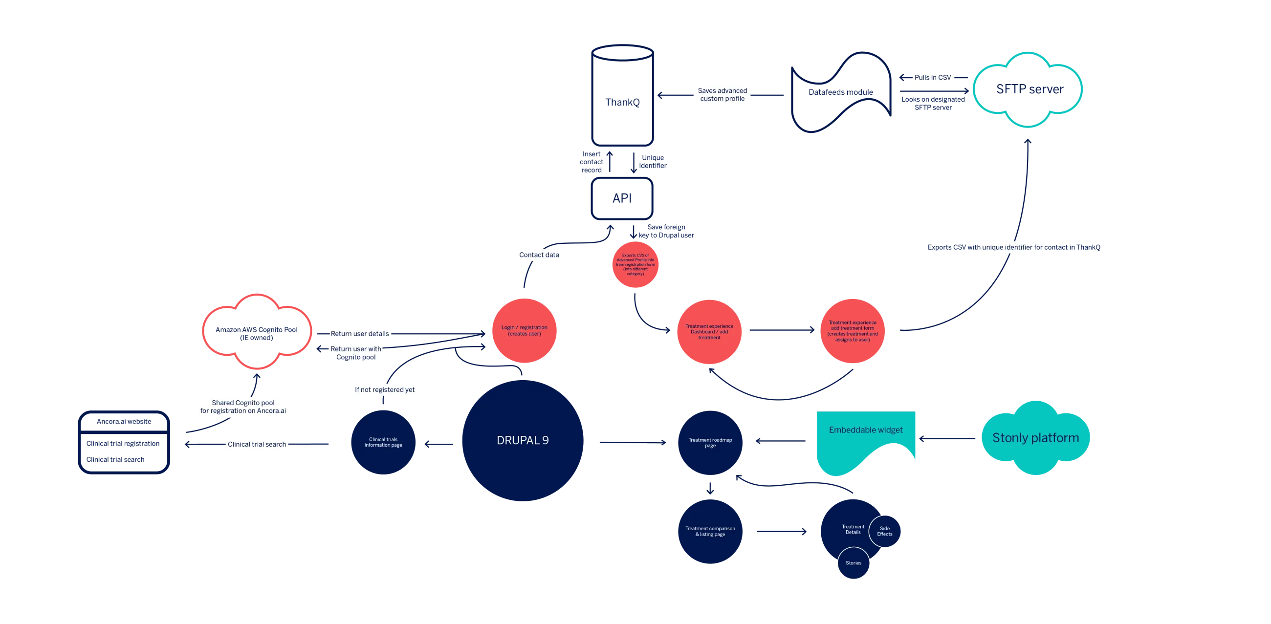 Diagram showing the system architecture and integrations mapping for the Infopool website. Shows the relationship between Drupal, Stonly Platform, the CRM system ThankQ, and the clinical trials finder application, Ancora.ai.