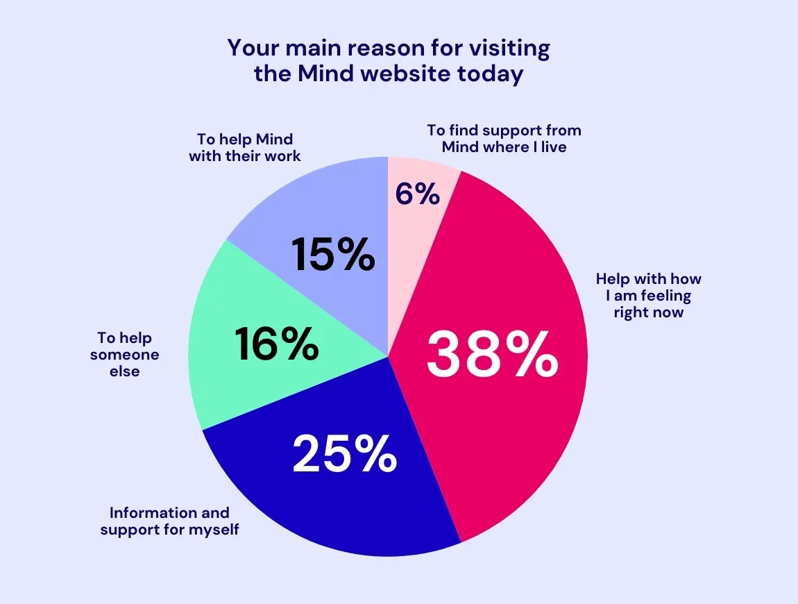Pie chart showing people's reasons for visiting the Mind website - details in article